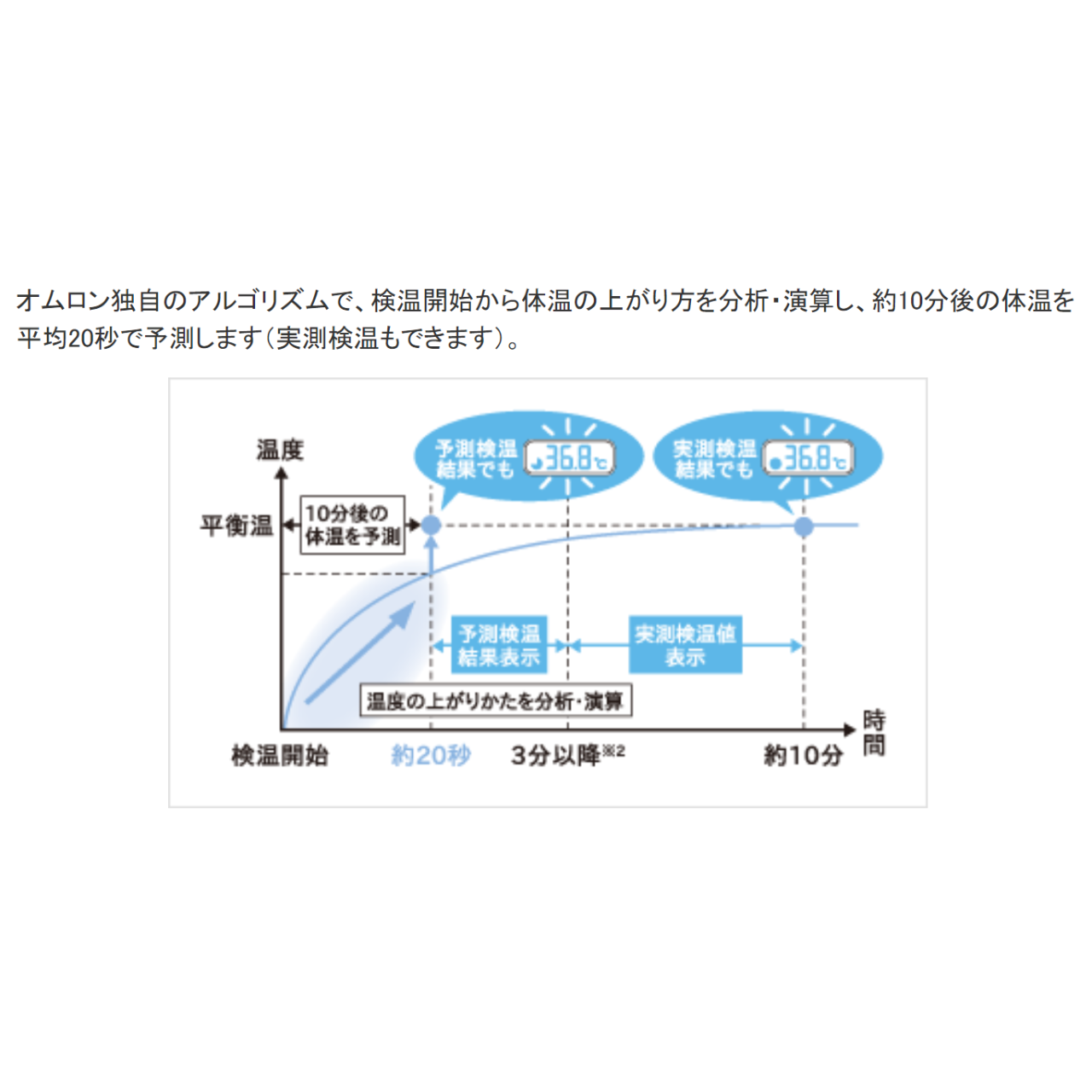 オムロン電子体温計 けんおんくん MC-1600W-HP