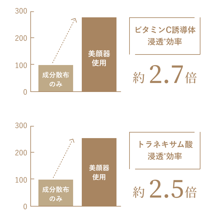 ビタミンC誘導体浸透効率約2.7倍、トラネキサム酸浸透効率約2.5倍