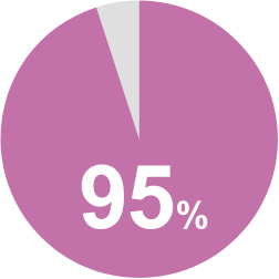 95%