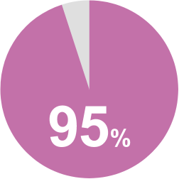 95%