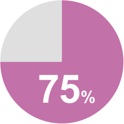 75%